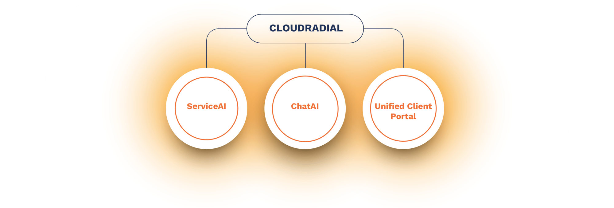 CloudRadial Platform Connect V1