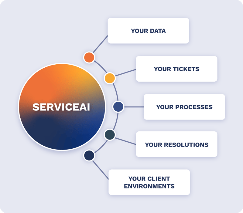 ServiceAI Diagram V1