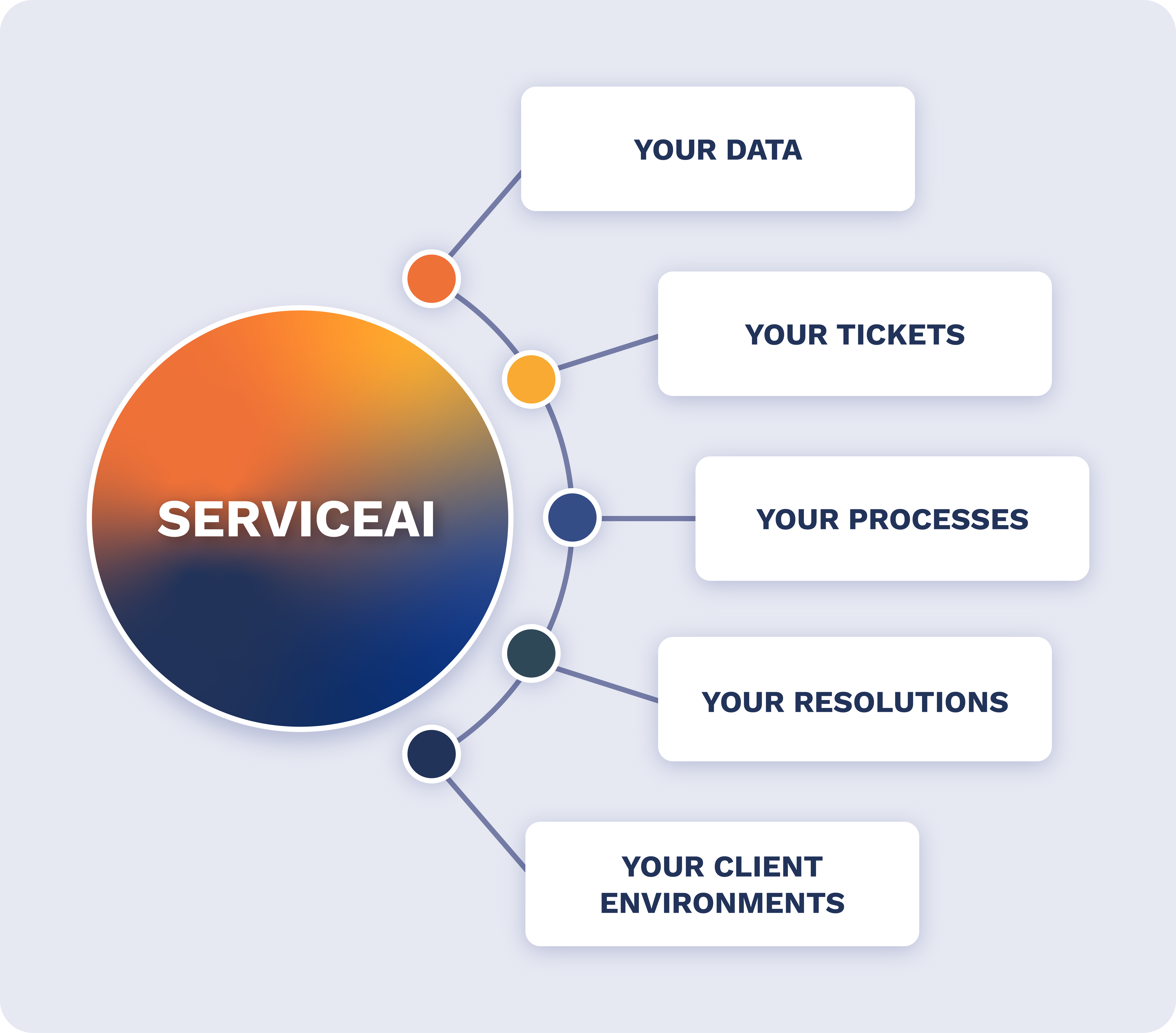 ServiceAI Diagram V1